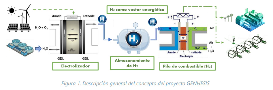 Descripción general del proyecto GENHESIS